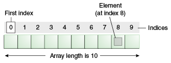Flow Diagram of Array