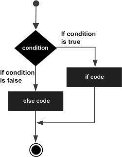 Flow Diagram of if else statement